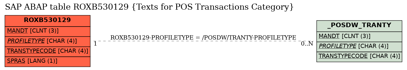 E-R Diagram for table ROXB530129 (Texts for POS Transactions Category)