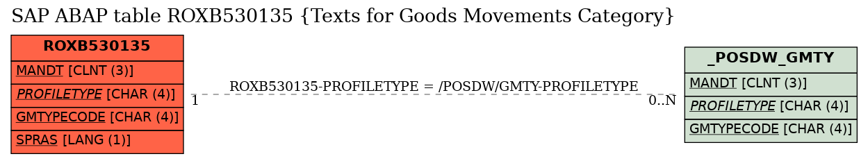 E-R Diagram for table ROXB530135 (Texts for Goods Movements Category)