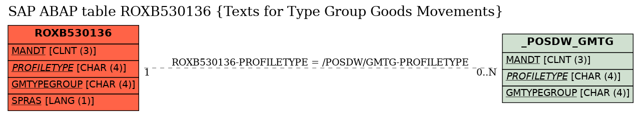 E-R Diagram for table ROXB530136 (Texts for Type Group Goods Movements)