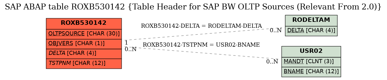 E-R Diagram for table ROXB530142 (Table Header for SAP BW OLTP Sources (Relevant From 2.0))