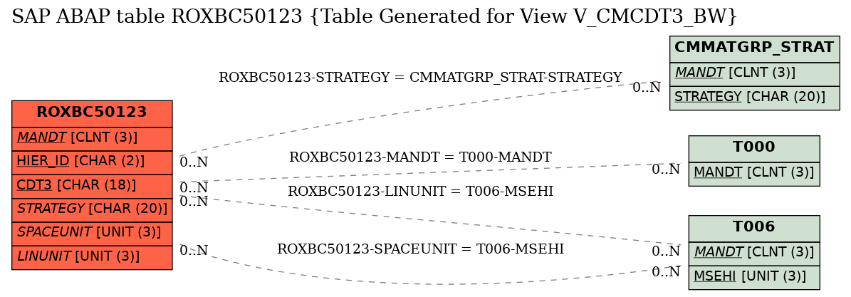 E-R Diagram for table ROXBC50123 (Table Generated for View V_CMCDT3_BW)