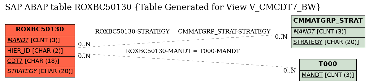 E-R Diagram for table ROXBC50130 (Table Generated for View V_CMCDT7_BW)