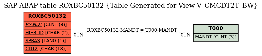 E-R Diagram for table ROXBC50132 (Table Generated for View V_CMCDT2T_BW)