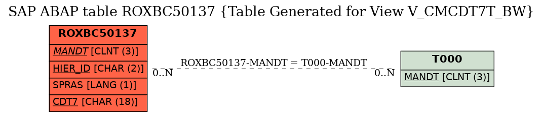 E-R Diagram for table ROXBC50137 (Table Generated for View V_CMCDT7T_BW)