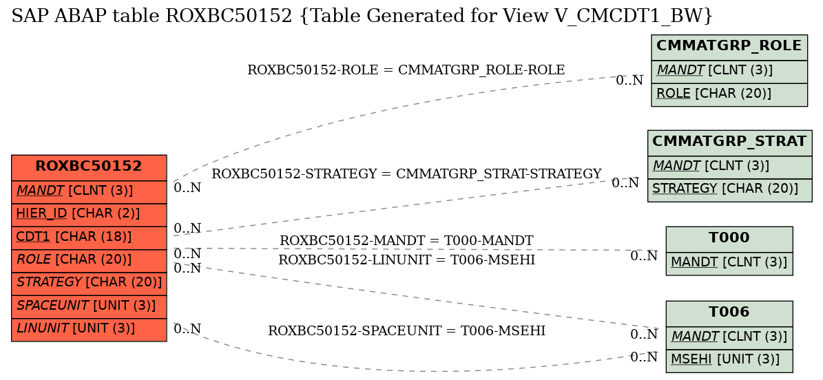 E-R Diagram for table ROXBC50152 (Table Generated for View V_CMCDT1_BW)