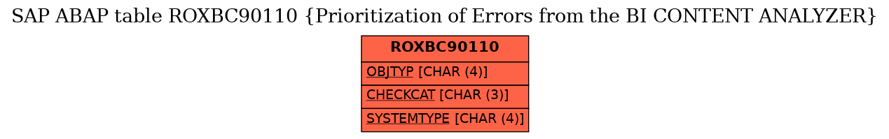 E-R Diagram for table ROXBC90110 (Prioritization of Errors from the BI CONTENT ANALYZER)