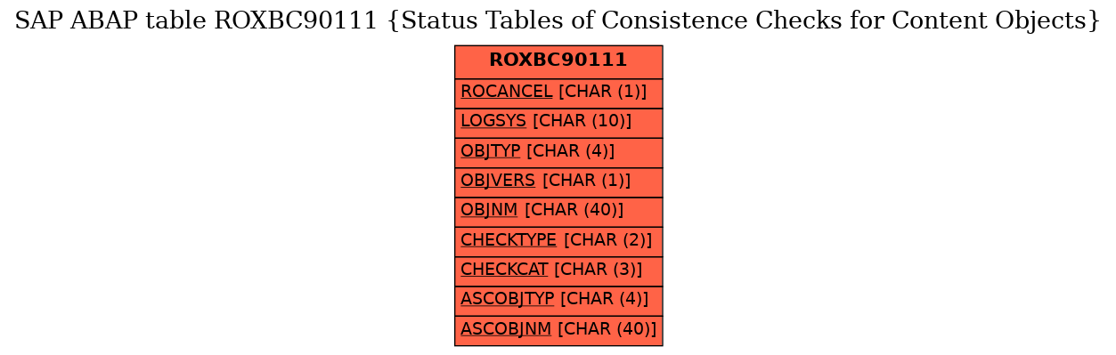 E-R Diagram for table ROXBC90111 (Status Tables of Consistence Checks for Content Objects)