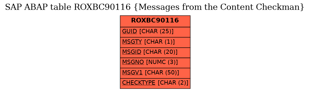 E-R Diagram for table ROXBC90116 (Messages from the Content Checkman)