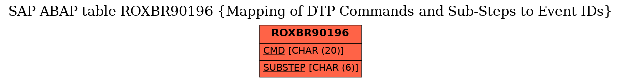 E-R Diagram for table ROXBR90196 (Mapping of DTP Commands and Sub-Steps to Event IDs)