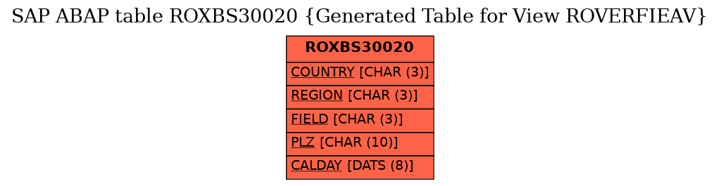 E-R Diagram for table ROXBS30020 (Generated Table for View ROVERFIEAV)