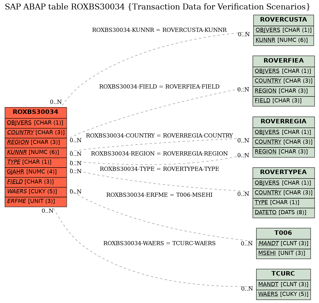 E-R Diagram for table ROXBS30034 (Transaction Data for Verification Scenarios)