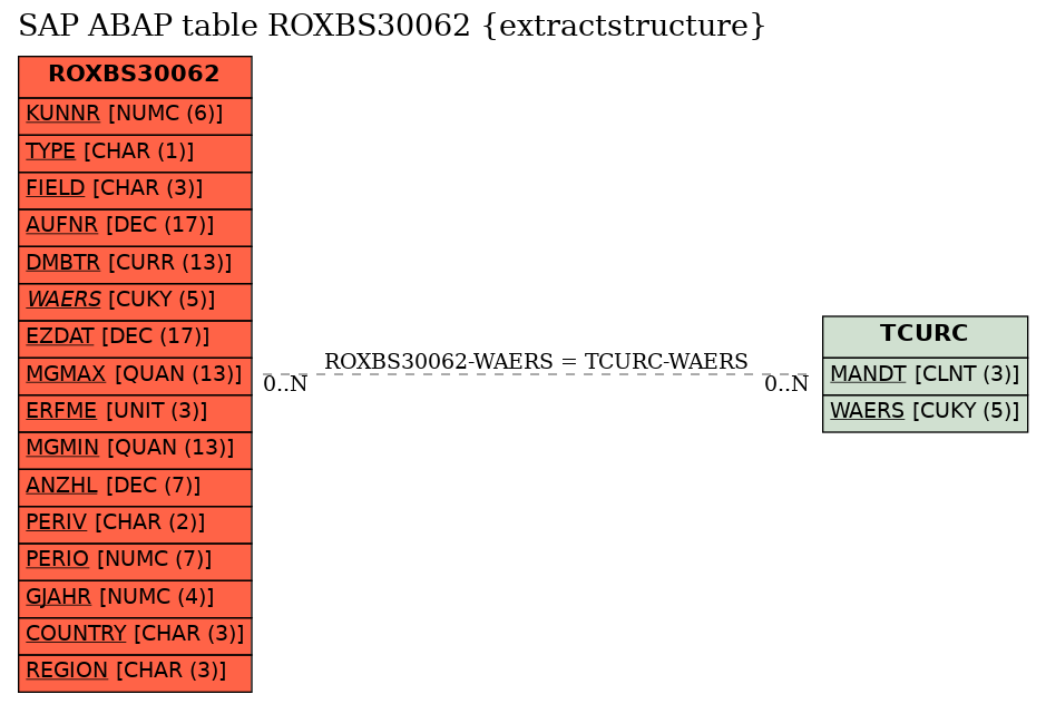 E-R Diagram for table ROXBS30062 (extractstructure)