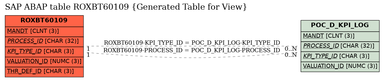 E-R Diagram for table ROXBT60109 (Generated Table for View)