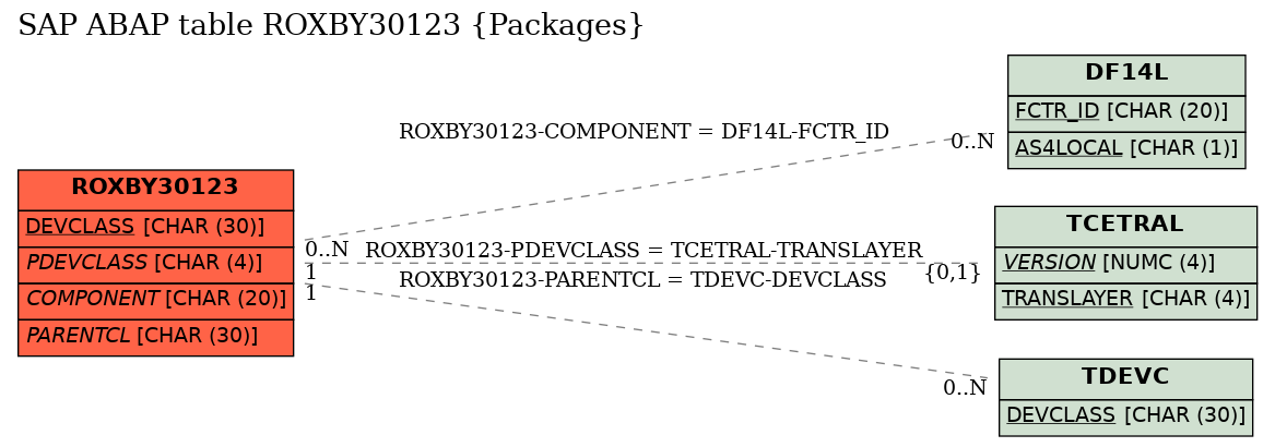 E-R Diagram for table ROXBY30123 (Packages)