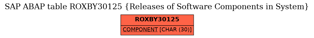 E-R Diagram for table ROXBY30125 (Releases of Software Components in System)