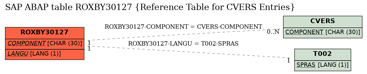 E-R Diagram for table ROXBY30127 (Reference Table for CVERS Entries)