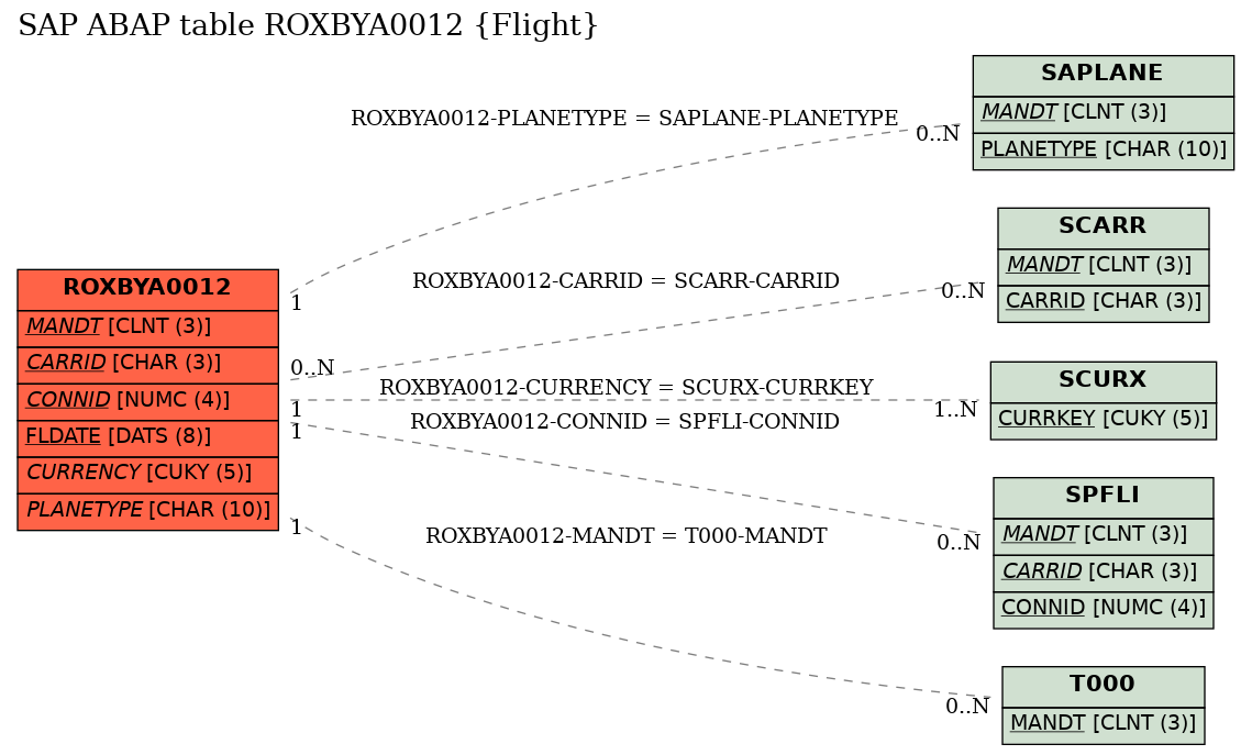 E-R Diagram for table ROXBYA0012 (Flight)