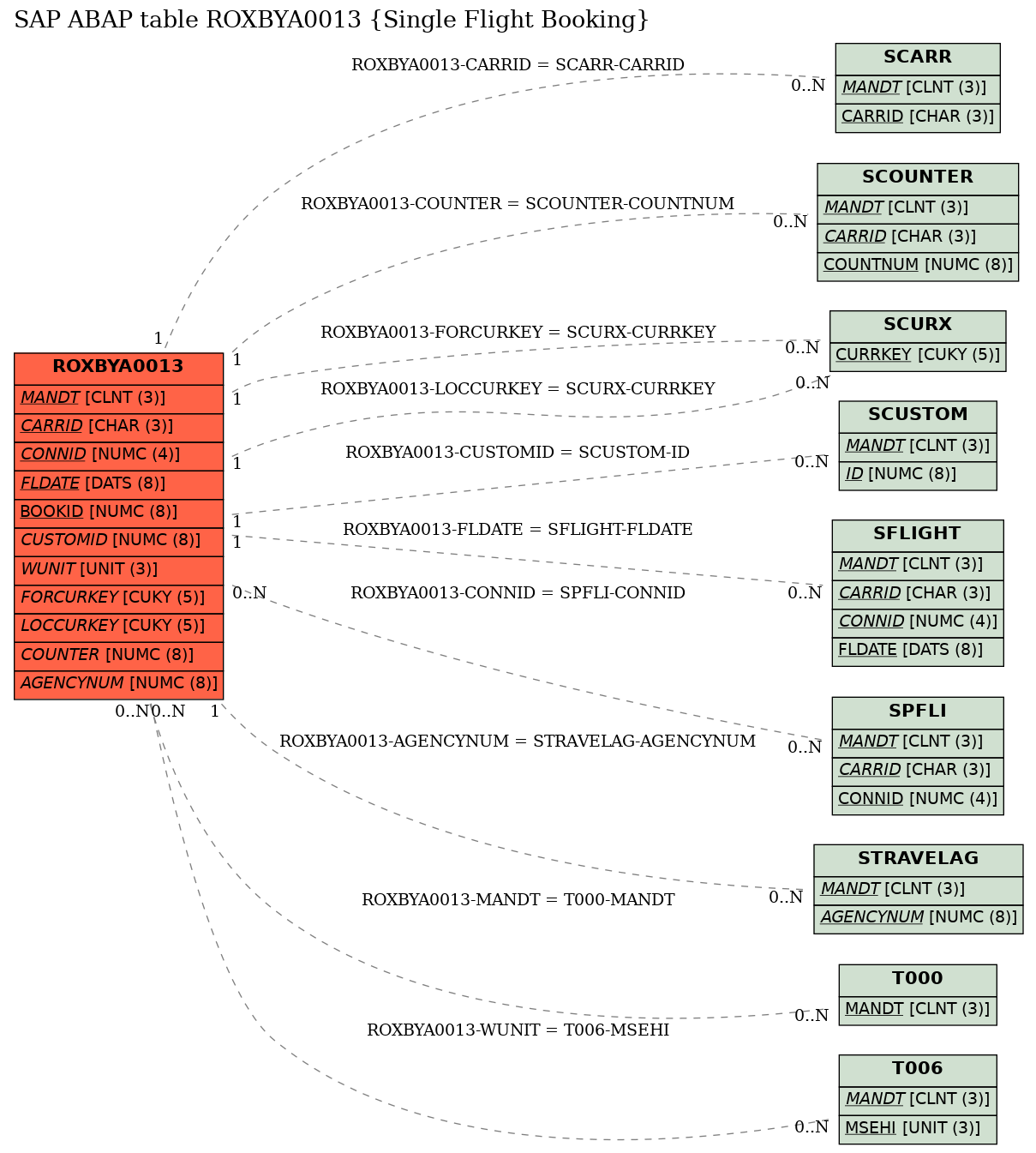 E-R Diagram for table ROXBYA0013 (Single Flight Booking)