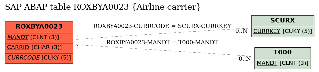 E-R Diagram for table ROXBYA0023 (Airline carrier)