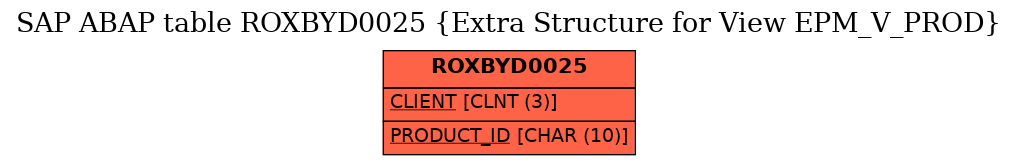 E-R Diagram for table ROXBYD0025 (Extra Structure for View EPM_V_PROD)