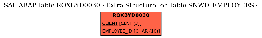 E-R Diagram for table ROXBYD0030 (Extra Structure for Table SNWD_EMPLOYEES)