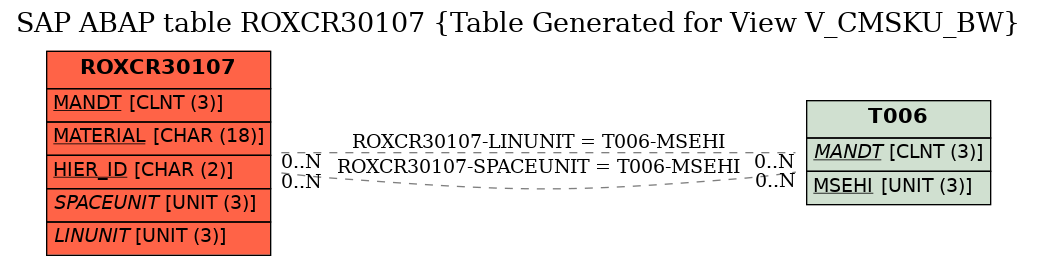 E-R Diagram for table ROXCR30107 (Table Generated for View V_CMSKU_BW)