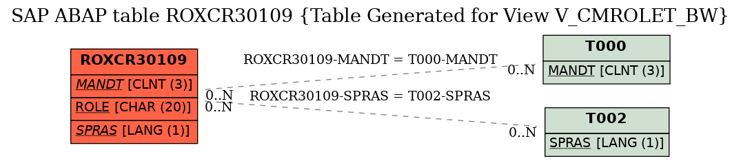 E-R Diagram for table ROXCR30109 (Table Generated for View V_CMROLET_BW)