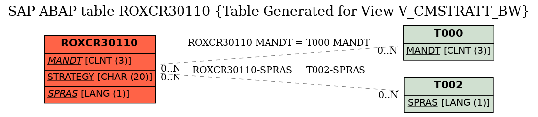 E-R Diagram for table ROXCR30110 (Table Generated for View V_CMSTRATT_BW)