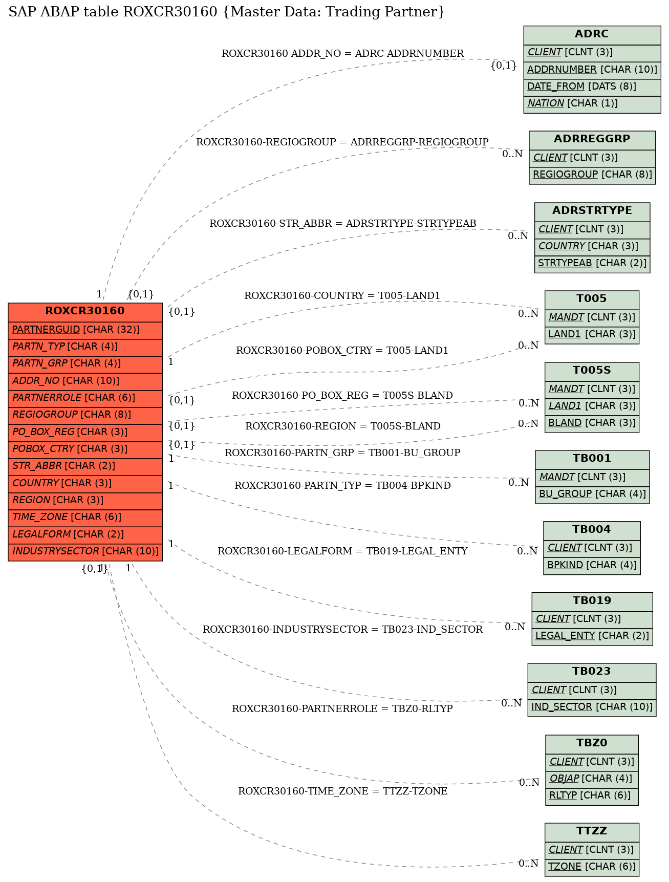 E-R Diagram for table ROXCR30160 (Master Data: Trading Partner)