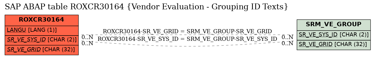 E-R Diagram for table ROXCR30164 (Vendor Evaluation - Grouping ID Texts)