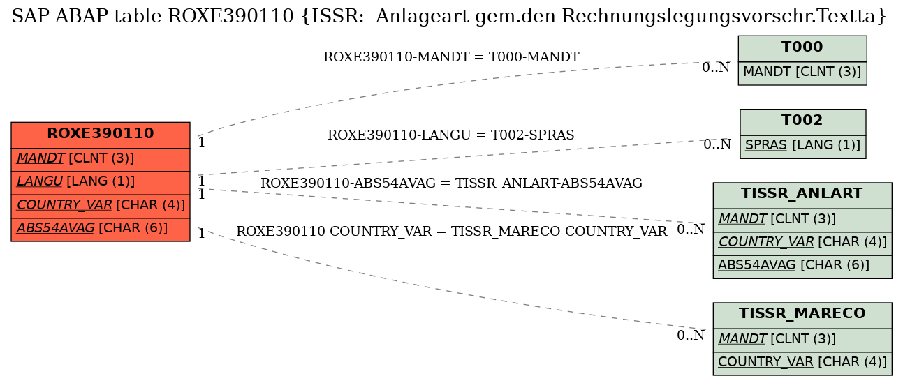 E-R Diagram for table ROXE390110 (ISSR:  Anlageart gem.den Rechnungslegungsvorschr.Textta)