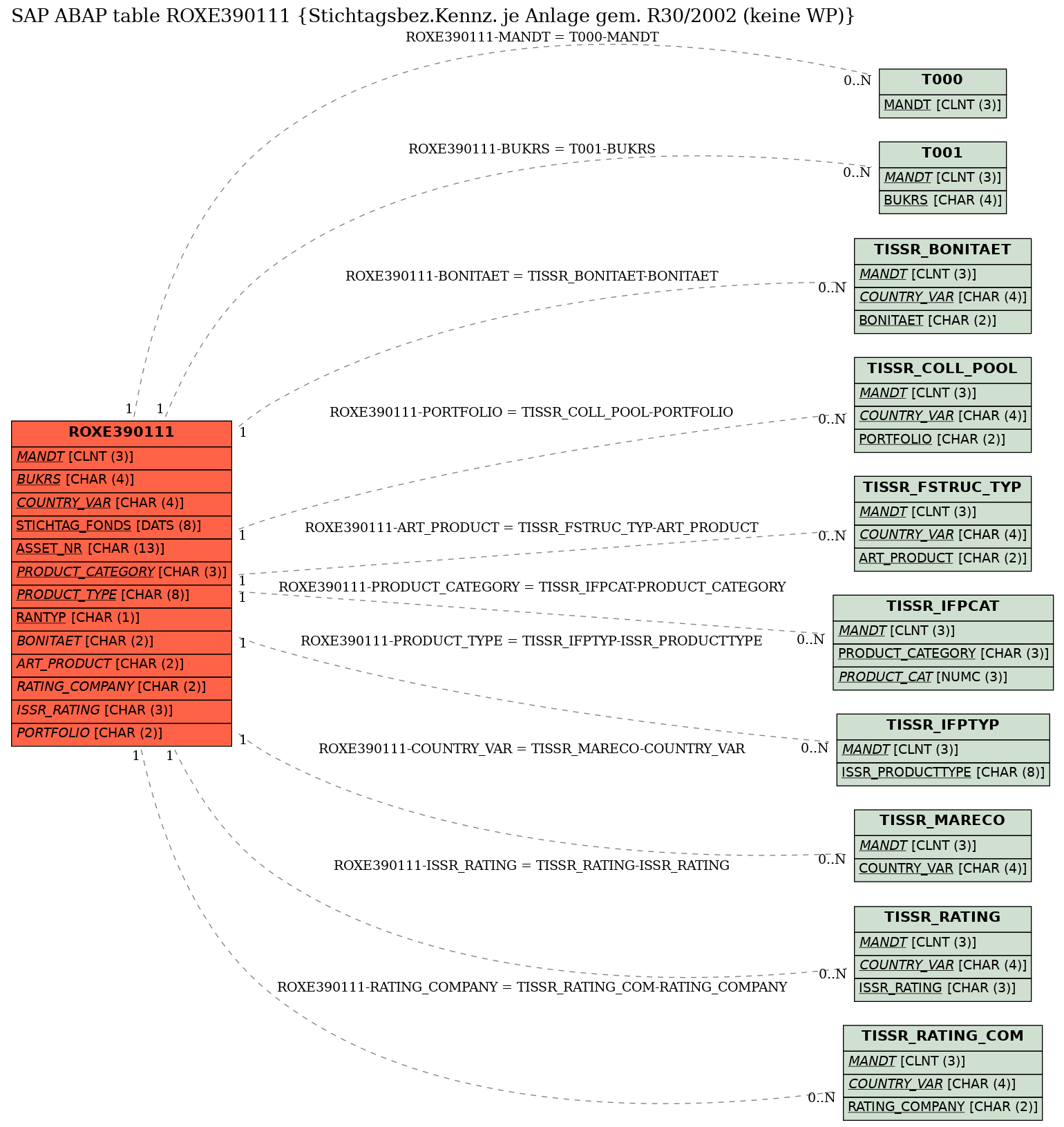 E-R Diagram for table ROXE390111 (Stichtagsbez.Kennz. je Anlage gem. R30/2002 (keine WP))