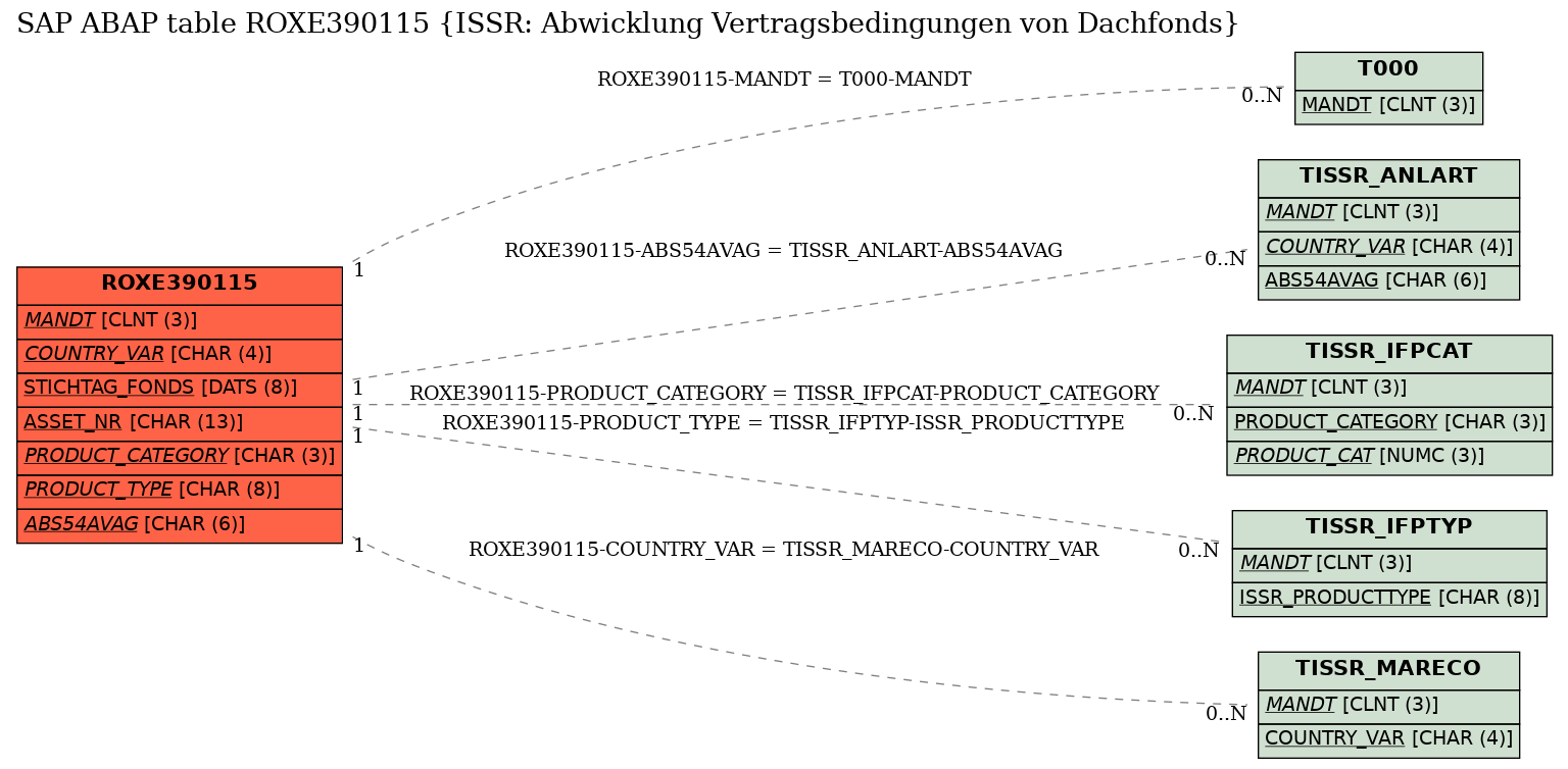 E-R Diagram for table ROXE390115 (ISSR: Abwicklung Vertragsbedingungen von Dachfonds)