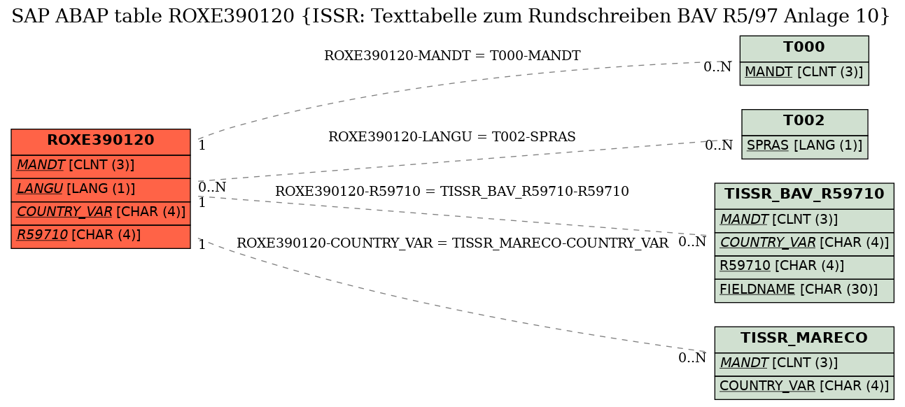 E-R Diagram for table ROXE390120 (ISSR: Texttabelle zum Rundschreiben BAV R5/97 Anlage 10)