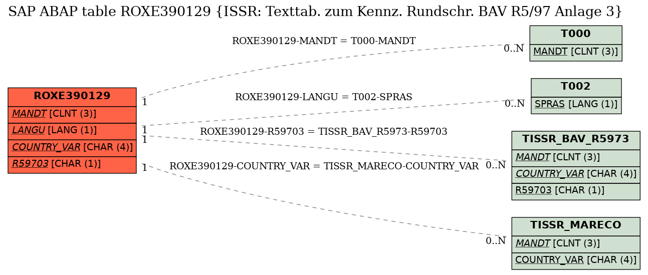 E-R Diagram for table ROXE390129 (ISSR: Texttab. zum Kennz. Rundschr. BAV R5/97 Anlage 3)
