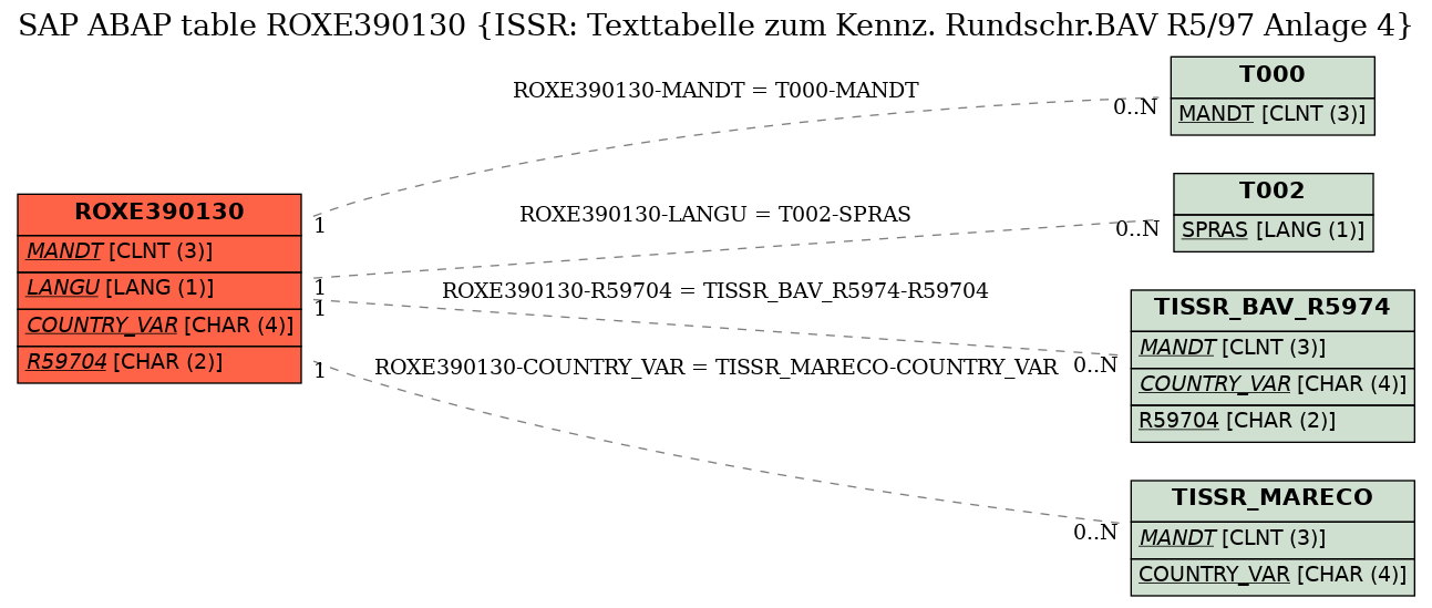 E-R Diagram for table ROXE390130 (ISSR: Texttabelle zum Kennz. Rundschr.BAV R5/97 Anlage 4)