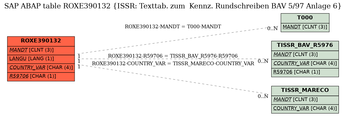 E-R Diagram for table ROXE390132 (ISSR: Texttab. zum  Kennz. Rundschreiben BAV 5/97 Anlage 6)