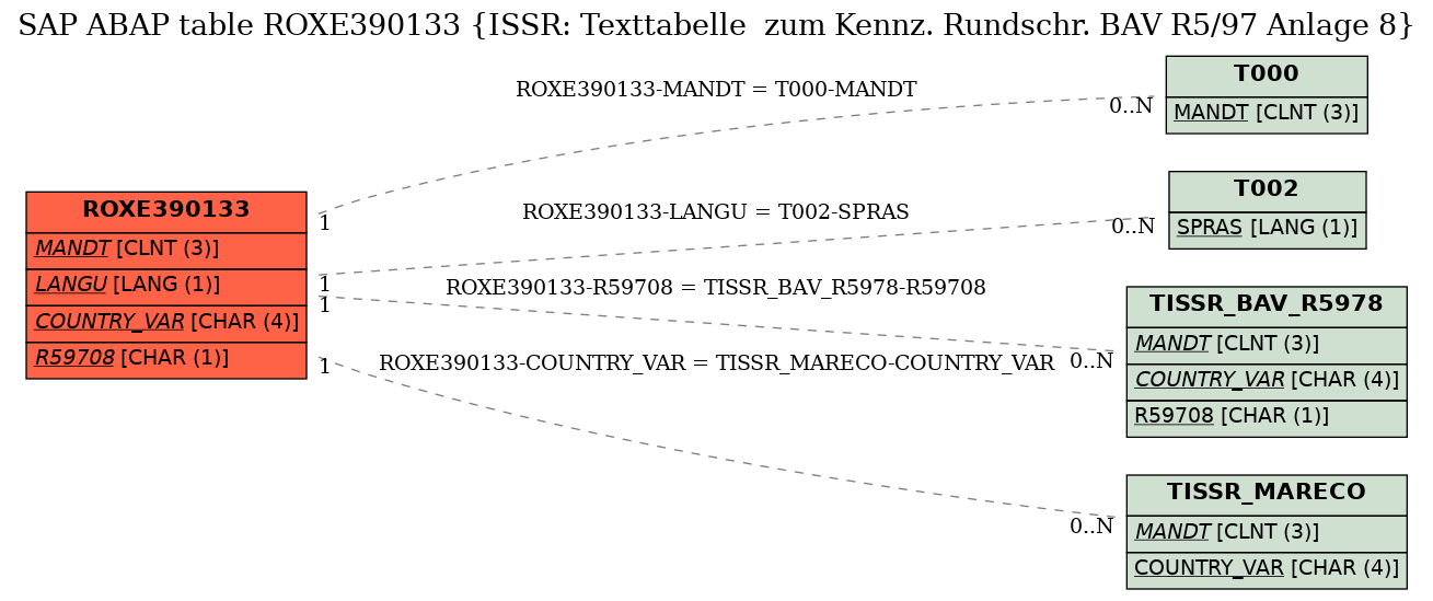 E-R Diagram for table ROXE390133 (ISSR: Texttabelle  zum Kennz. Rundschr. BAV R5/97 Anlage 8)