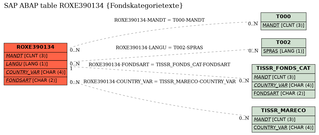 E-R Diagram for table ROXE390134 (Fondskategorietexte)