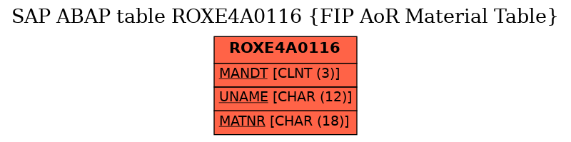 E-R Diagram for table ROXE4A0116 (FIP AoR Material Table)