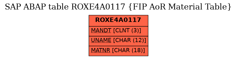 E-R Diagram for table ROXE4A0117 (FIP AoR Material Table)