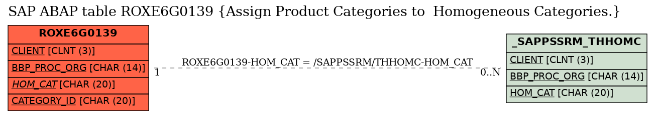 E-R Diagram for table ROXE6G0139 (Assign Product Categories to  Homogeneous Categories.)