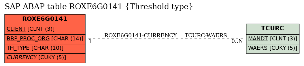 E-R Diagram for table ROXE6G0141 (Threshold type)