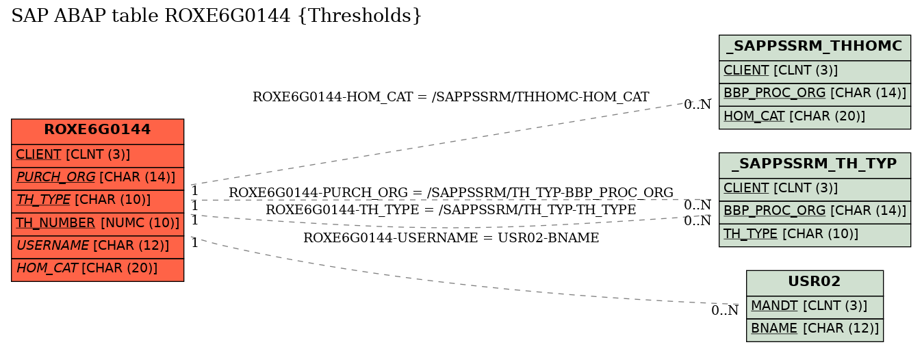 E-R Diagram for table ROXE6G0144 (Thresholds)