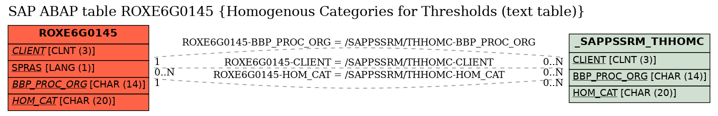 E-R Diagram for table ROXE6G0145 (Homogenous Categories for Thresholds (text table))