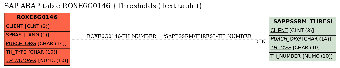 E-R Diagram for table ROXE6G0146 (Thresholds (Text table))