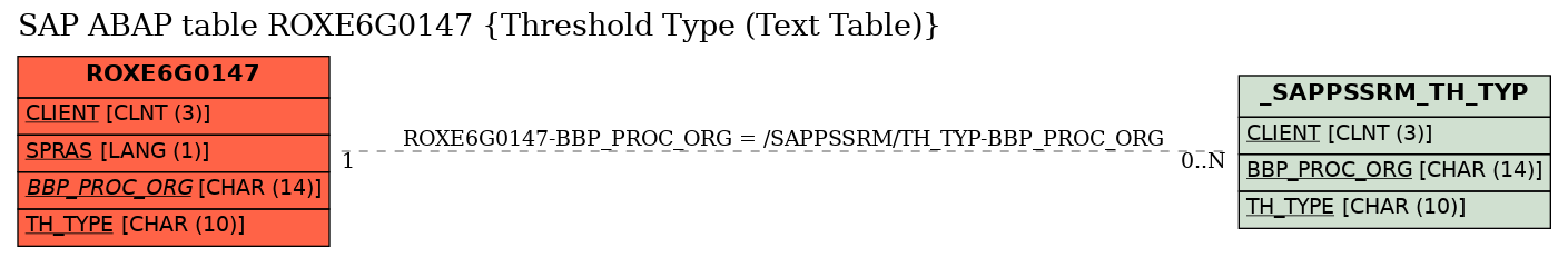 E-R Diagram for table ROXE6G0147 (Threshold Type (Text Table))