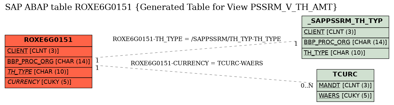 E-R Diagram for table ROXE6G0151 (Generated Table for View PSSRM_V_TH_AMT)