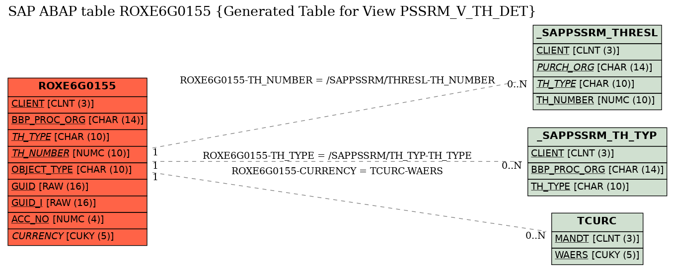 E-R Diagram for table ROXE6G0155 (Generated Table for View PSSRM_V_TH_DET)