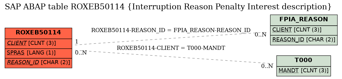 E-R Diagram for table ROXEB50114 (Interruption Reason Penalty Interest description)